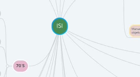 Mind Map: ISI