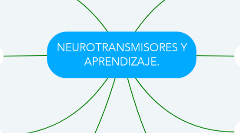 Mind Map: NEUROTRANSMISORES Y APRENDIZAJE.