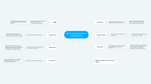 Mind Map: NEUROTRANSMISORES Y APRENDIZAJE.