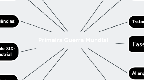 Mind Map: Primeira Guerra Mundial