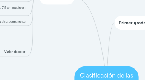 Mind Map: Clasificación de las quemaduras