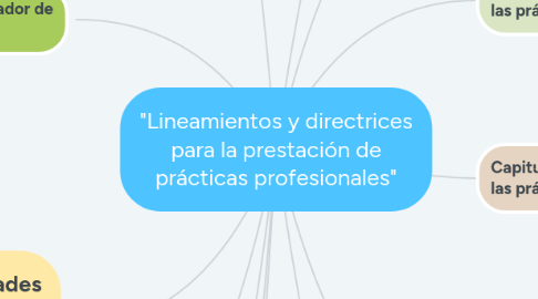 Mind Map: "Lineamientos y directrices para la prestación de prácticas profesionales"