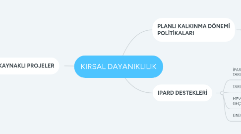 Mind Map: KIRSAL DAYANIKLILIK