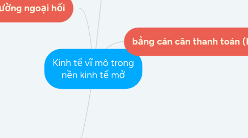 Mind Map: Kinh tế vĩ mô trong nền kinh tế mở