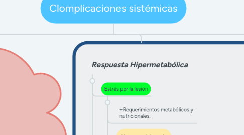 Mind Map: Clomplicaciones sistémicas