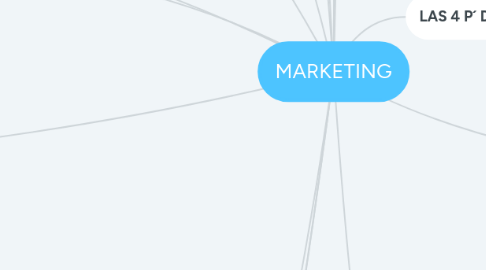 Mind Map: MARKETING