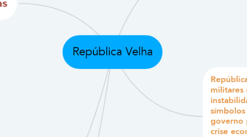 Mind Map: República Velha