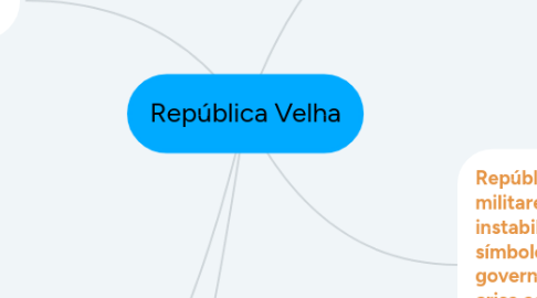 Mind Map: República Velha