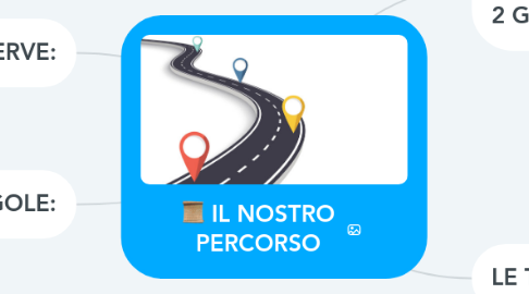 Mind Map: IL NOSTRO PERCORSO