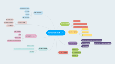 Mind Map: Rencana Kuliah