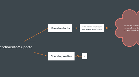 Mind Map: Atendimento/Suporte