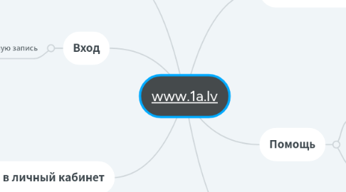 Mind Map: www.1a.lv