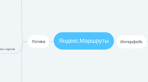 Mind Map: Яндекс.Маршруты