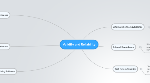 Mind Map: Validity and Reliability