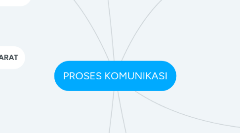 Mind Map: PROSES KOMUNIKASI