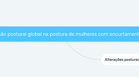 Mind Map: Efeito agudo da técnica de reeducação postural global na postura de mulheres com encurtamento da cadeia muscular anterior