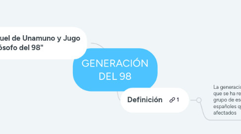 Mind Map: GENERACIÓN DEL 98