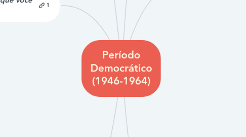 Mind Map: Período Democrático (1946-1964)