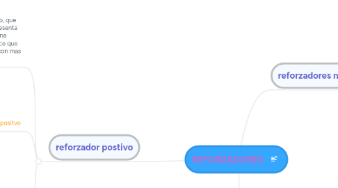 Mind Map: REFORZADORES