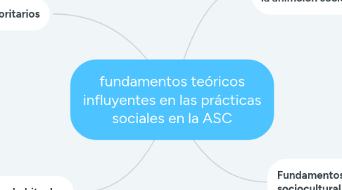 Mind Map: fundamentos teóricos influyentes en las prácticas sociales en la ASC