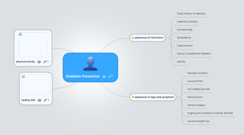 Mind Map: Diabetes Prevention