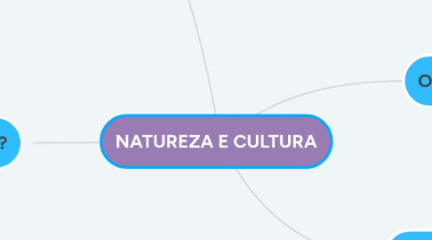 Mind Map: NATUREZA E CULTURA