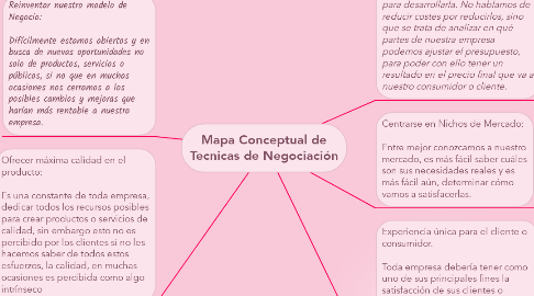 Mind Map: Mapa Conceptual de Tecnicas de Negociación