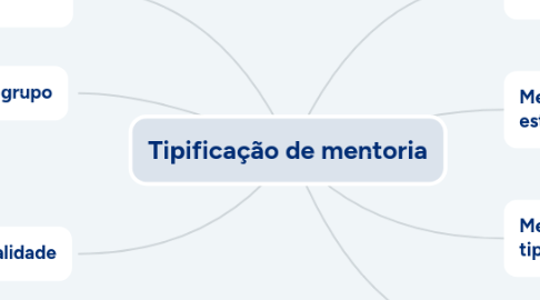 Mind Map: Tipificação de mentoria