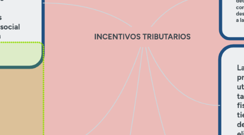 Mind Map: INCENTIVOS TRIBUTARIOS