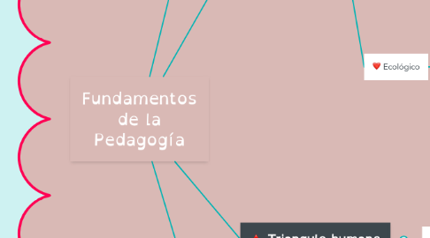 Mind Map: Fundamentos de la Pedagogía