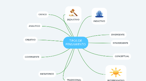 Mind Map: TIPOS DE PENSAMIENTO