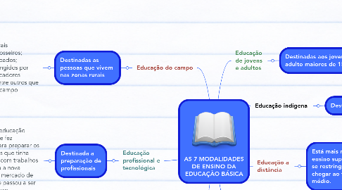 Mind Map: AS 7 MODALIDADES DE ENSINO DA EDUCAÇÃO BÁSICA