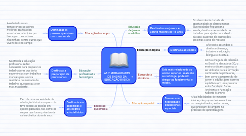 Mind Map: AS 7 MODALIDADES DE ENSINO DA EDUCAÇÃO BÁSICA