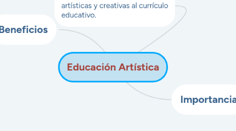 Mind Map: Educación Artística