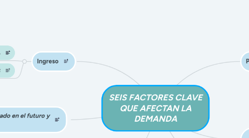 Mind Map: SEIS FACTORES CLAVE QUE AFECTAN LA DEMANDA