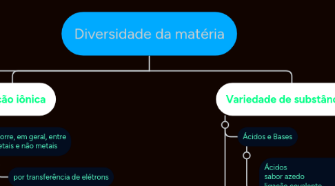 Mind Map: Diversidade da matéria