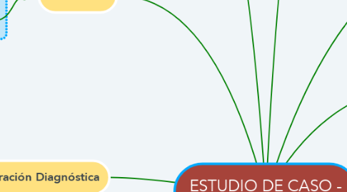 Mind Map: ESTUDIO DE CASO - DATOS PERSONALES