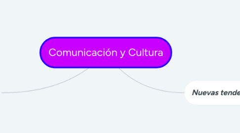 Mind Map: Comunicación y Cultura