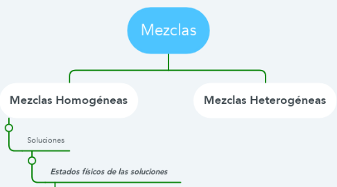 Mind Map: Mezclas