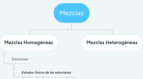 Mind Map: Mezclas