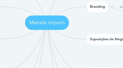 Mind Map: Marcelo Imports