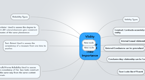 Mind Map: Vlidity Type/  Reliability Types and Their Importance