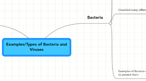 Mind Map: Examples/Types of Bacteria and Viruses