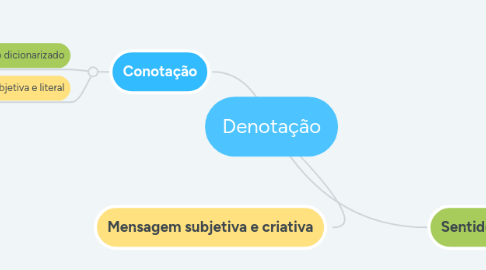 Mind Map: Denotação