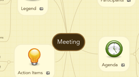 Mind Map: Meeting