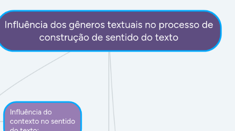 Mind Map: Influência dos gêneros textuais no processo de construção de sentido do texto