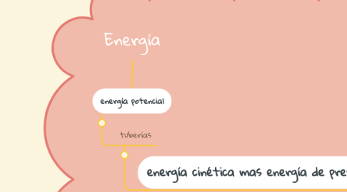 Mind Map: Energía