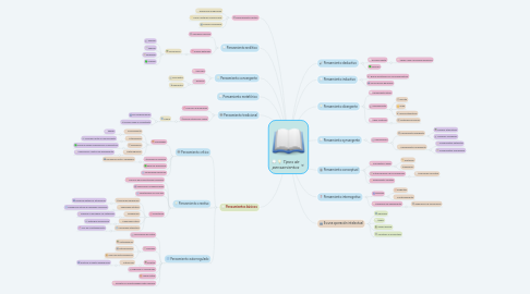 Mind Map: Tipos de pensamientos