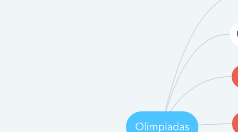 Mind Map: Olimpiadas