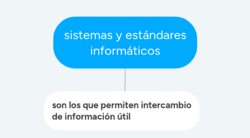 Mind Map: los componentes del proyecto pedagógico son: